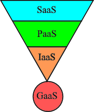 GaaS diagram